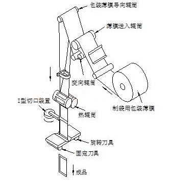 液體自動包裝機(jī)封切流程